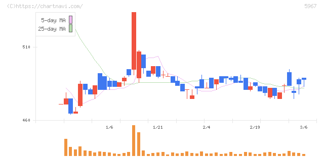 ＴＯＮＥ(5967)の日足チャート