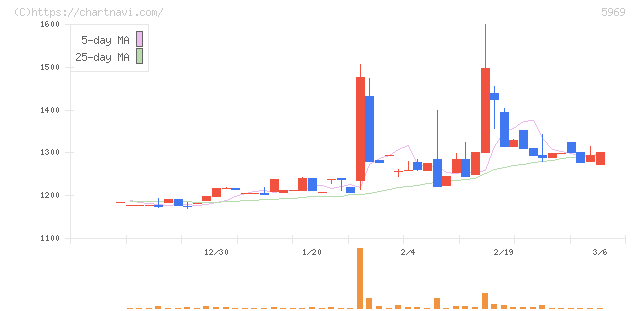 ロブテックス(5969)の日足チャート