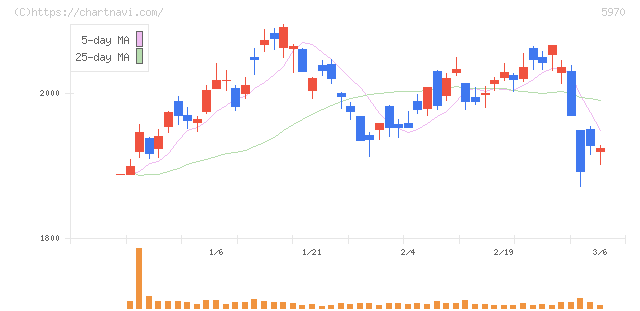 ジーテクト(5970)の日足チャート