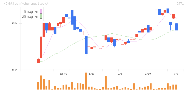 共和工業所(5971)の日足チャート
