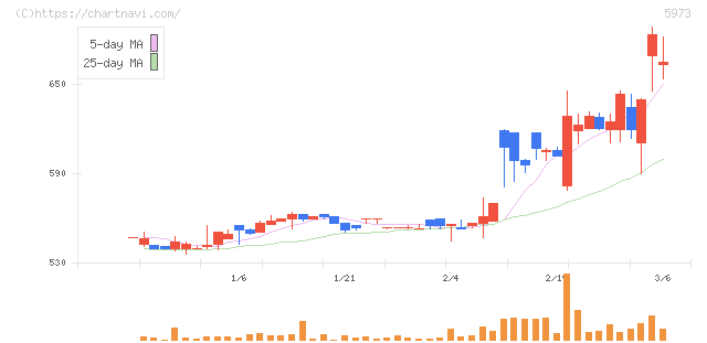 トーアミ(5973)の日足チャート
