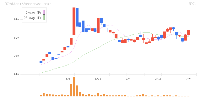 中国工業(5974)の日足チャート