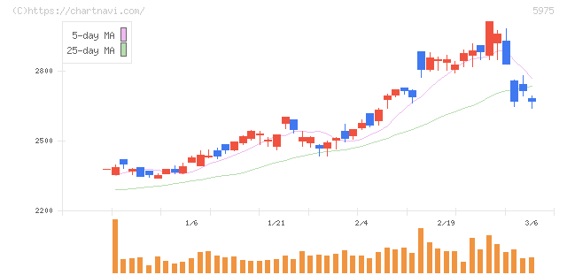 東プレ(5975)の日足チャート