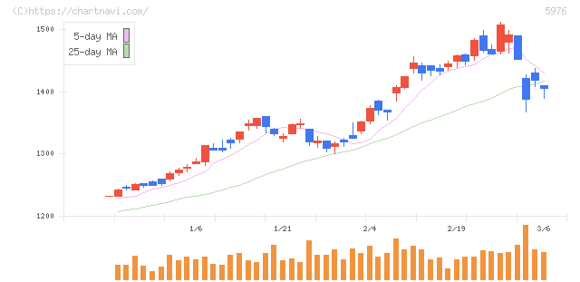 ネツレン(5976)の日足チャート