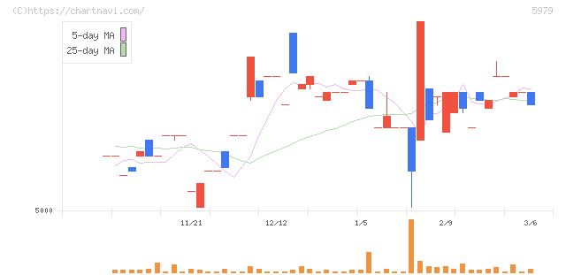 カネソウ(5979)の日足チャート