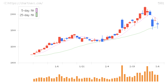 東京製綱(5981)の日足チャート