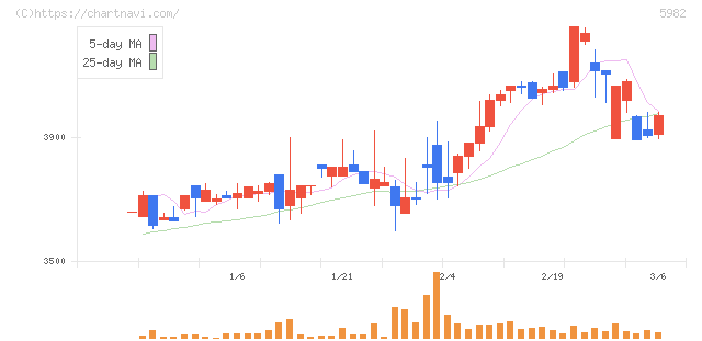 マルゼン(5982)の日足チャート