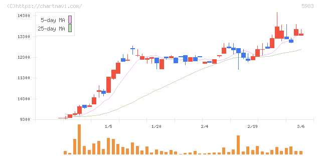 イワブチ(5983)の日足チャート