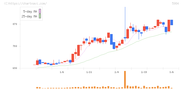 兼房(5984)の日足チャート