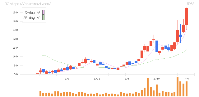 サンコール(5985)の日足チャート