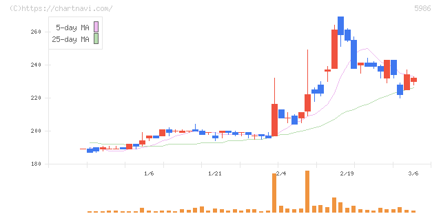 モリテック　スチール(5986)の日足チャート