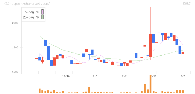 オーネックス(5987)の日足チャート