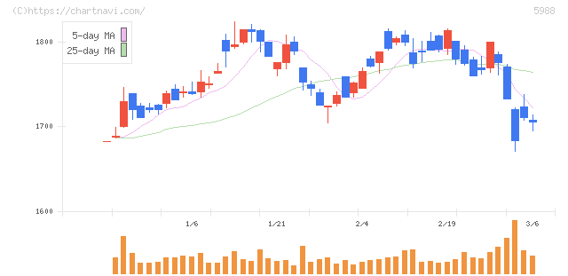 パイオラックス(5988)の日足チャート