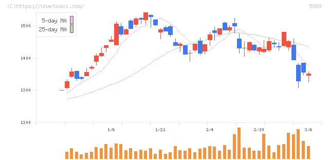 エイチワン(5989)の日足チャート