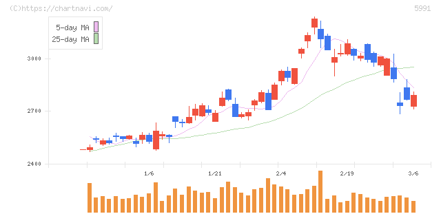 ニッパツ(5991)の日足チャート
