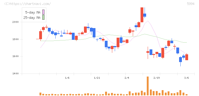 ファインシンター(5994)の日足チャート