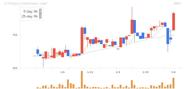 協立エアテック(5997)の日足チャート