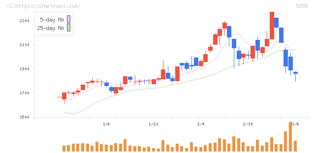 アドバネクス(5998)の日足チャート