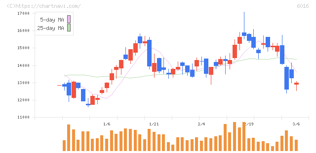 ジャパンエンジンコーポレーション(6016)の日足チャート