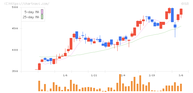 阪神内燃機工業(6018)の日足チャート