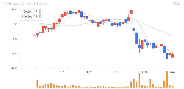 赤阪鐵工所(6022)の日足チャート