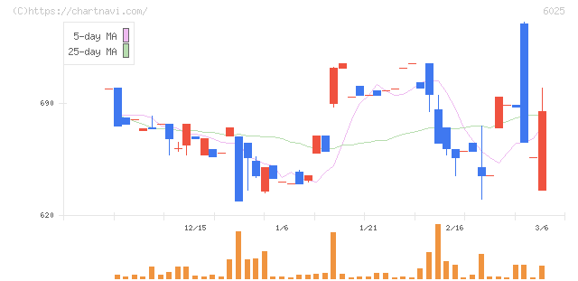 日本ＰＣサービス(6025)の日足チャート