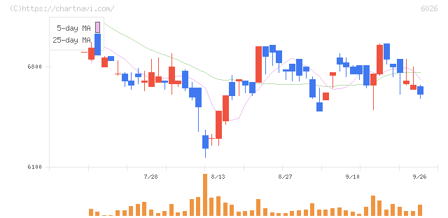 ＧＭＯ　ＴＥＣＨ(6026)の日足チャート