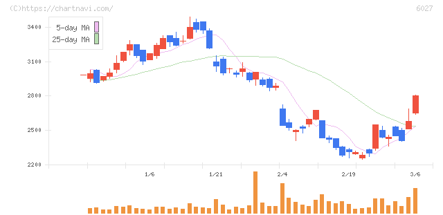 弁護士ドットコム(6027)の日足チャート