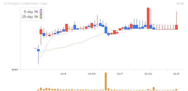 テクノプロ・ホールディングス(6028)の日足チャート