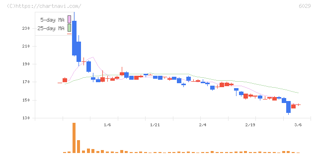 アトラグループ(6029)の日足チャート