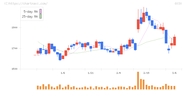 アドベンチャー(6030)の日足チャート