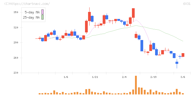 ＺＥＴＡ(6031)の日足チャート