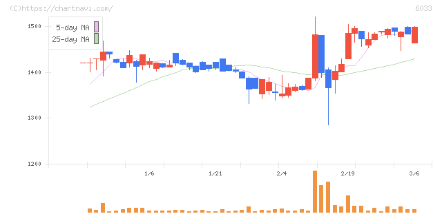エクストリーム(6033)の日足チャート