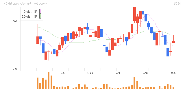 ＭＲＴ(6034)の日足チャート