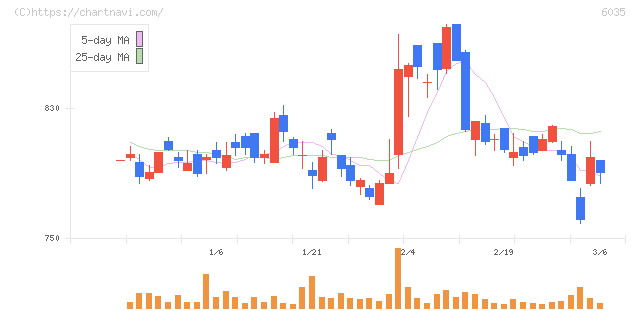 アイ・アールジャパンホールディングス(6035)の日足チャート