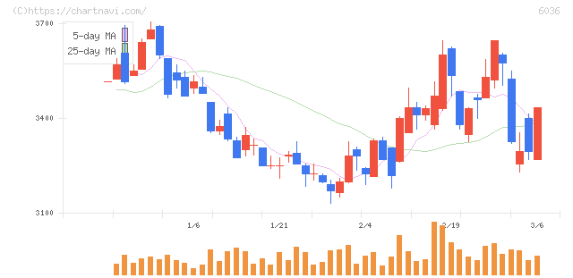 ＫｅｅＰｅｒ技研(6036)の日足チャート