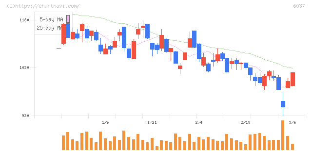 楽待(6037)の日足チャート