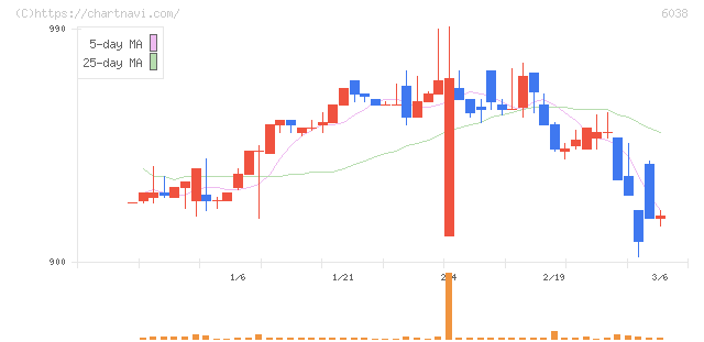 イード(6038)の日足チャート