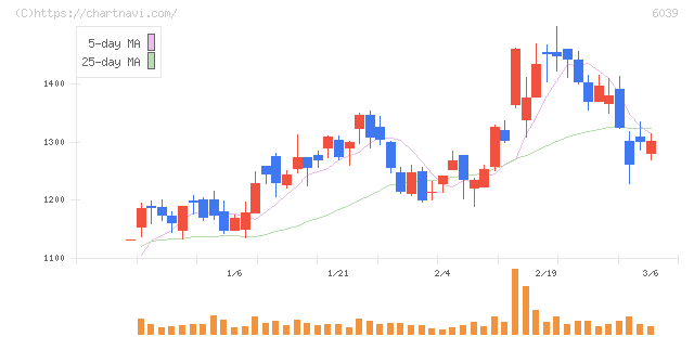 日本動物高度医療センター(6039)の日足チャート
