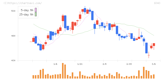日本スキー場開発(6040)の日足チャート