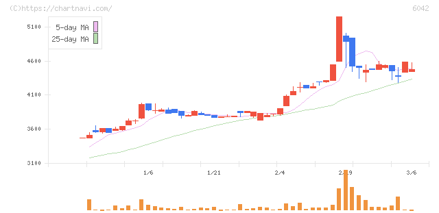ニッキ(6042)の日足チャート