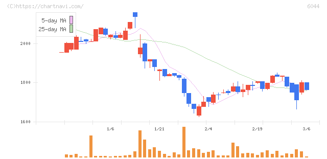 三機サービス(6044)の日足チャート