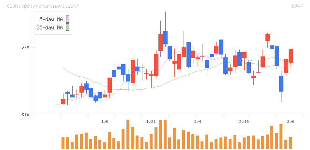 Ｇｕｎｏｓｙ(6047)の日足チャート
