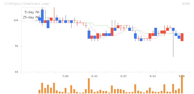 デザインワン・ジャパン(6048)の日足チャート