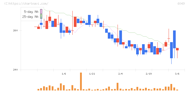 イトクロ(6049)の日足チャート