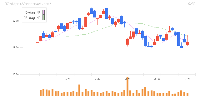 イー・ガーディアン(6050)の日足チャート