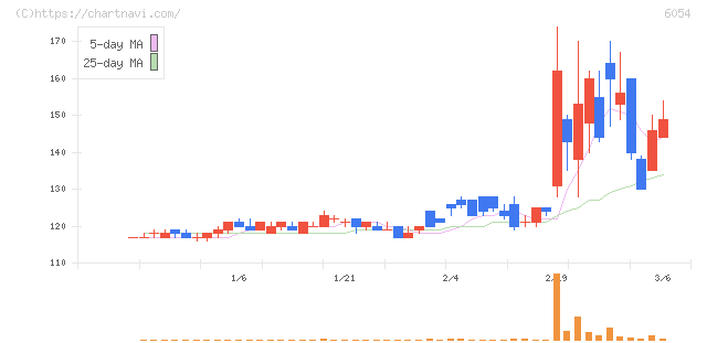 リブセンス(6054)の日足チャート