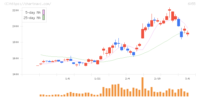 ジャパンマテリアル(6055)の日足チャート
