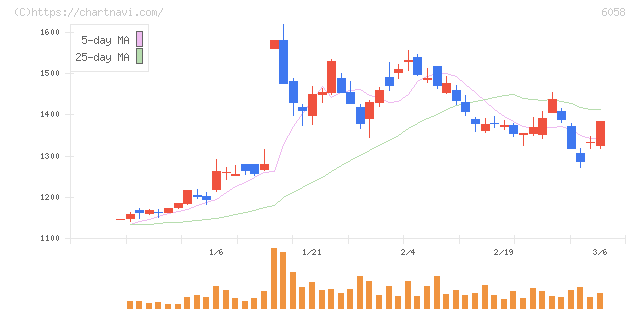 ベクトル(6058)の日足チャート