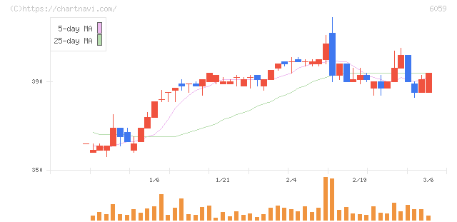 ウチヤマホールディングス(6059)の日足チャート